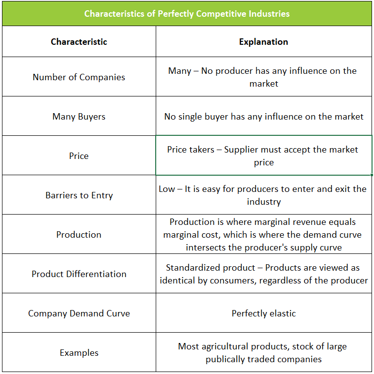  Characteristics Of A Perfect Market The Four Types Of Market